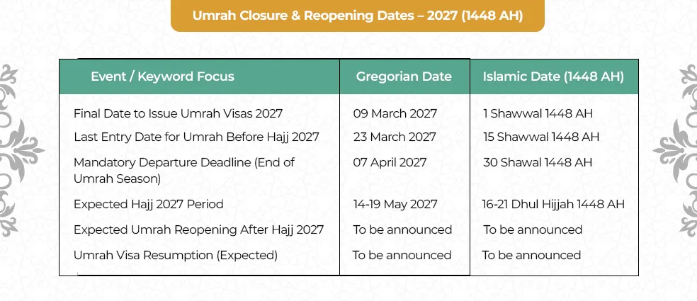 Umrah 2027 closure and reopening dates calendar showing visa deadline 1 March 2027, last entry 23 March 2027, departure deadline 8 April 2027, and reopening after Hajj