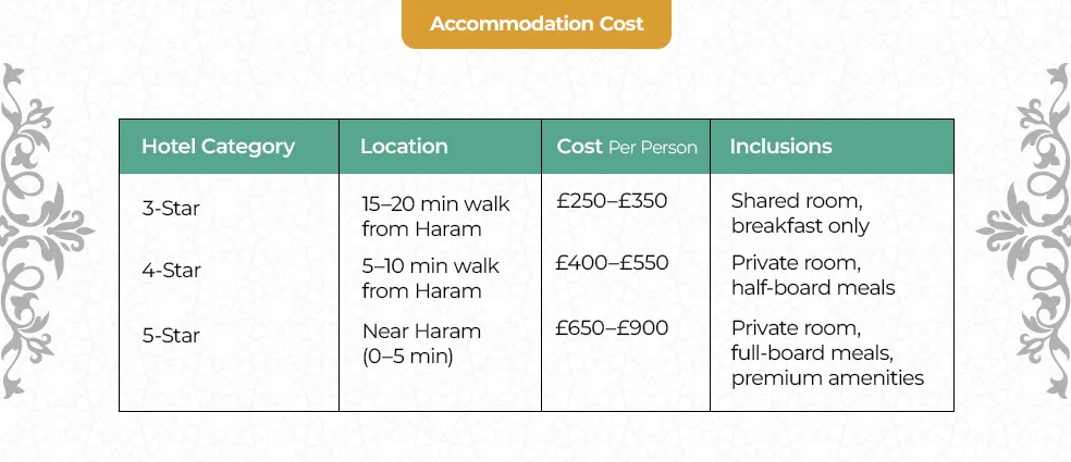 Umrah accommodation cost from UK 2026 showing 3 star 4 star and 5 star hotel prices near Haram