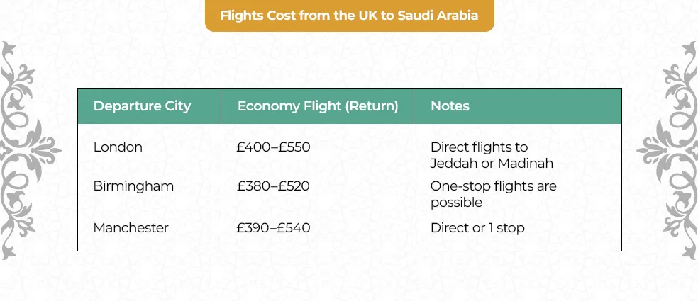 Umrah flight cost from UK to Saudi Arabia 2026 showing prices from London Birmingham and Manchester