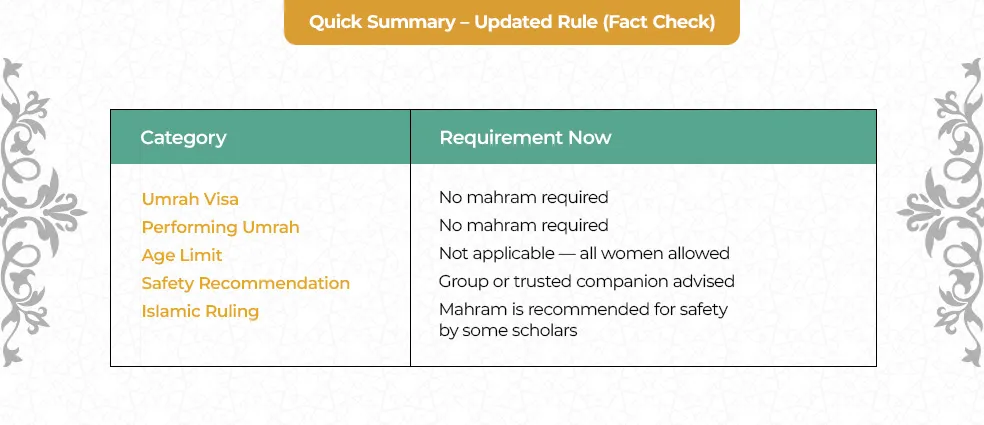 Quick summary of mahram requirement for Umrah showing that women do not need a mahram for visa, travel, or performing Umrah under updated Saudi rules